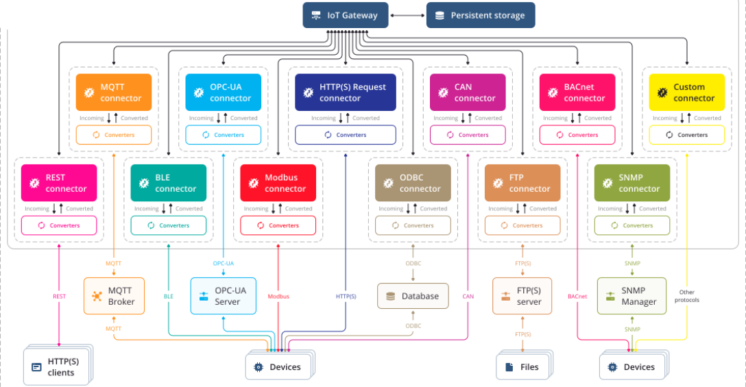 Carbiot Analytics